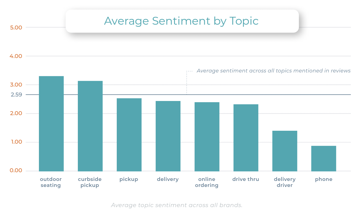 Average Sentiment by Topic Chart